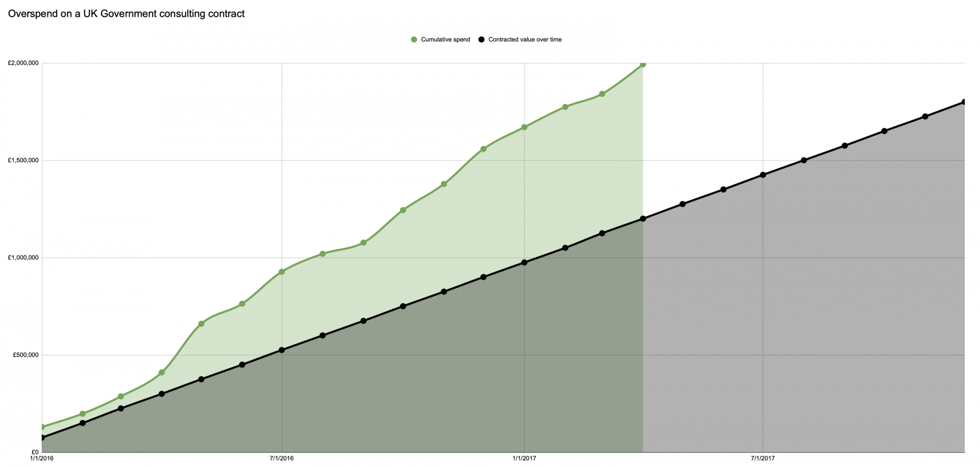 Graph showing spend values rising