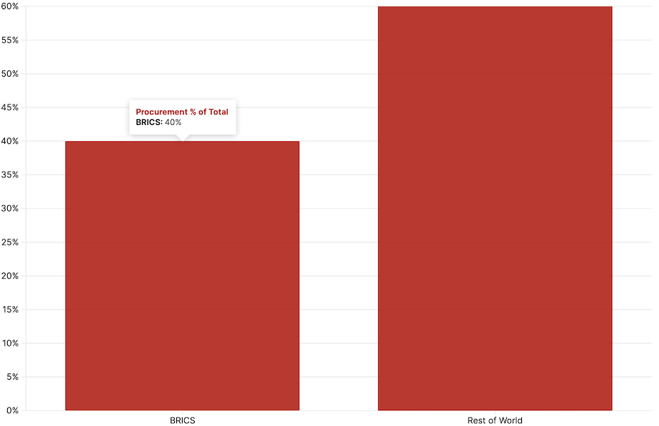 Bar chart comparing total procurement values
