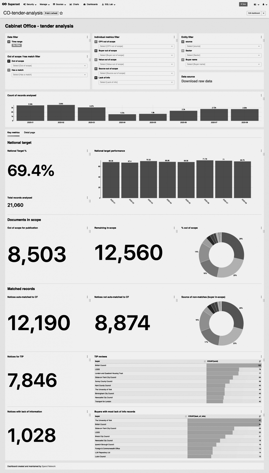 Example dashboard for a client