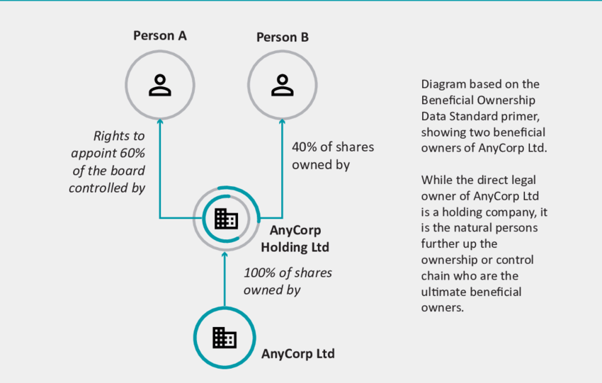 Beneficial ownership diagram