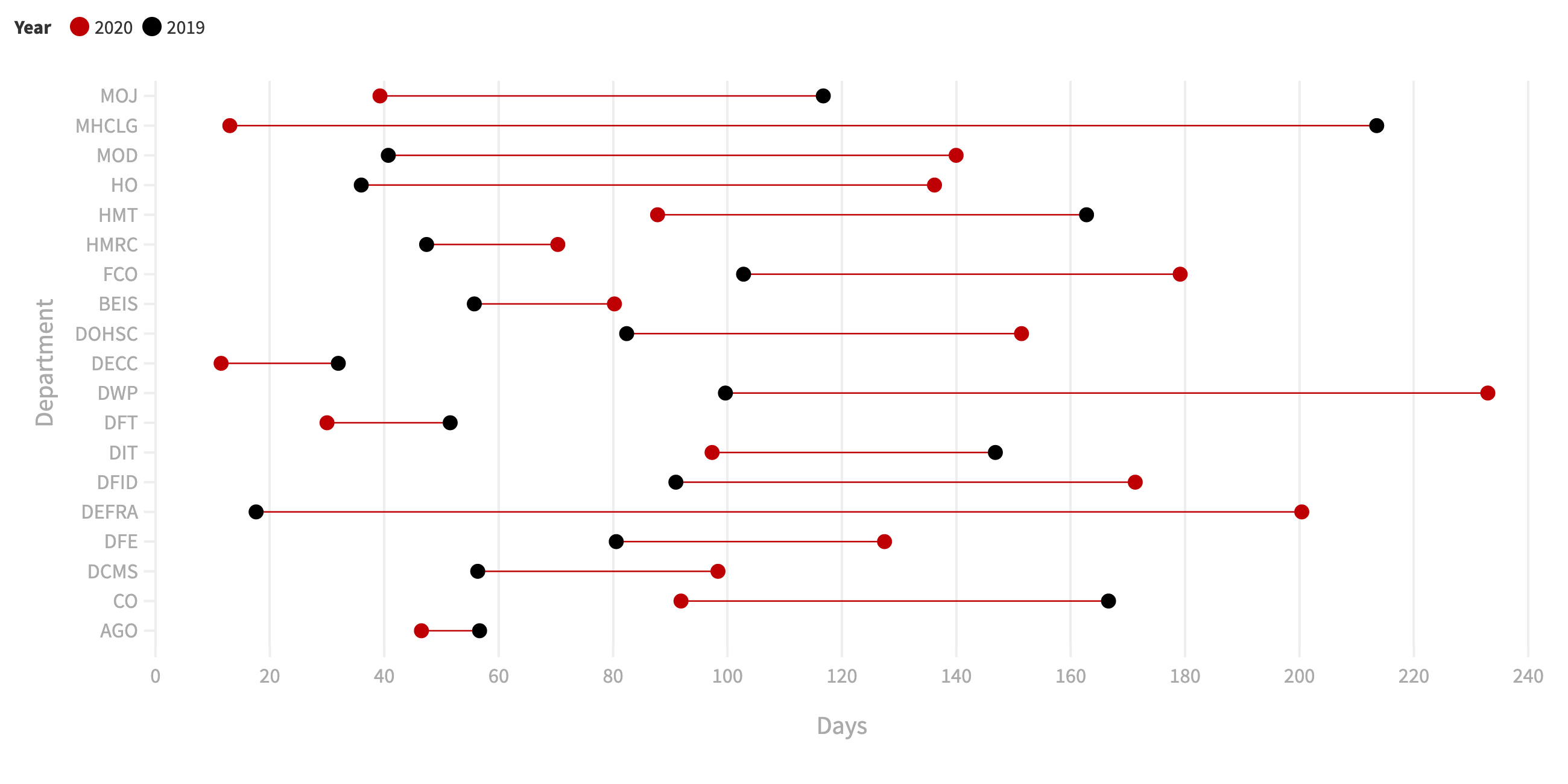 Lollipop chart showing time taken to publish contract award notices