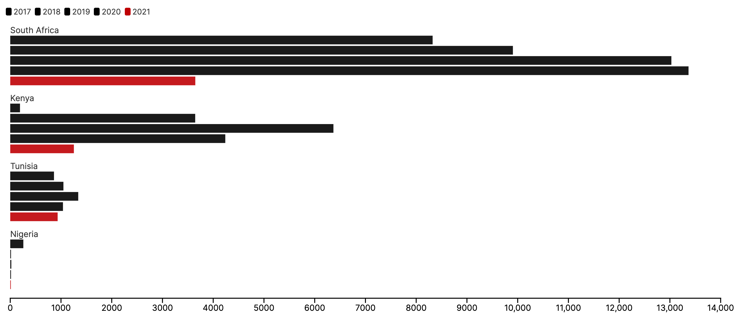 Tenders published by year in Africa