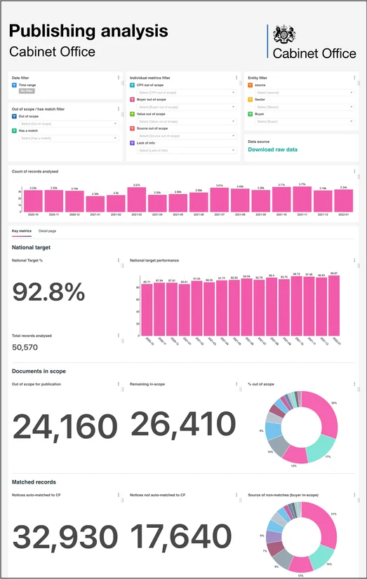 Cabinet Office publishing dashboard